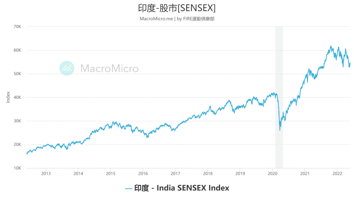 mm chart 2022 05 28 印度 股市SENSEX 960x540 1