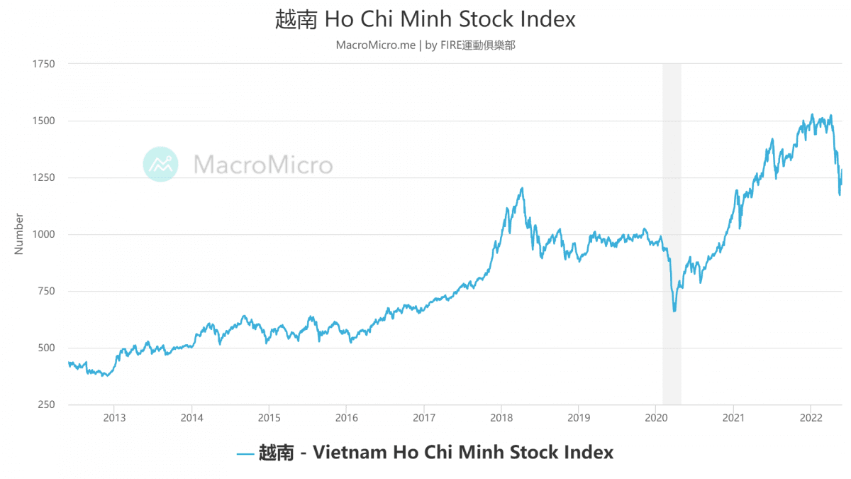 mm chart 2022 05 28 越南 Ho Chi Minh Stock Index 960x540 1